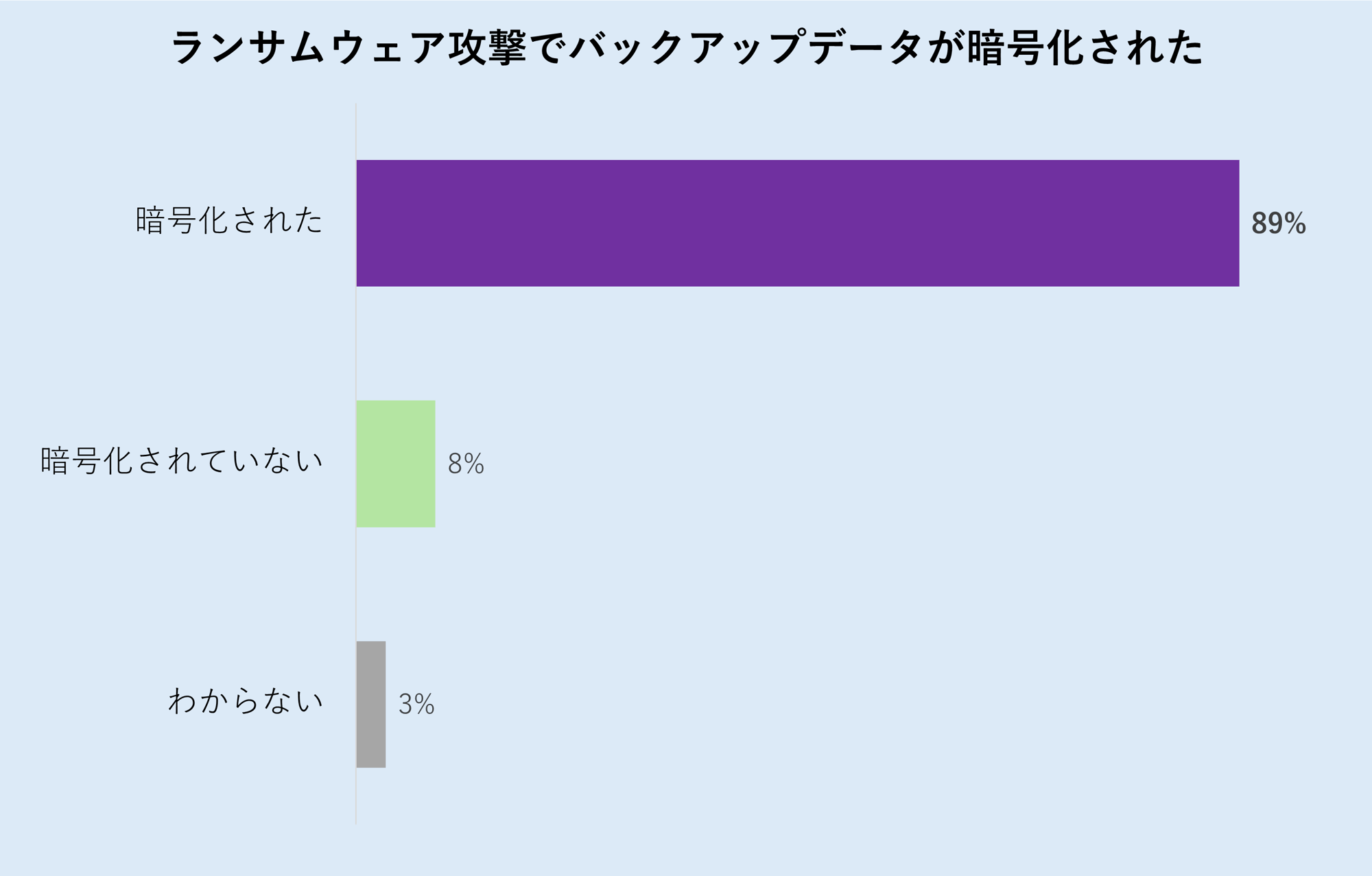 ランサムウェアに関するオンラインサーベイ